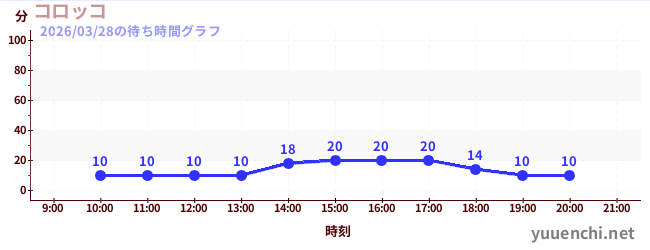 今日のこれまでの待ち時間グラフ（コロッコ)