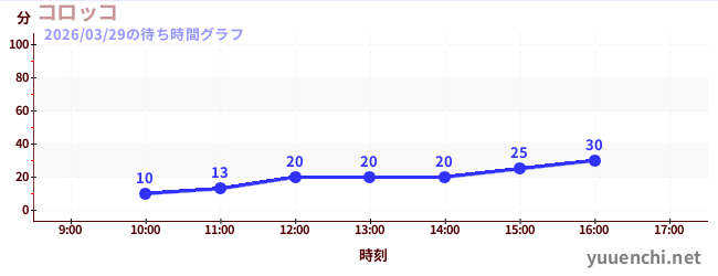 今日のこれまでの待ち時間グラフ（コロッコ)
