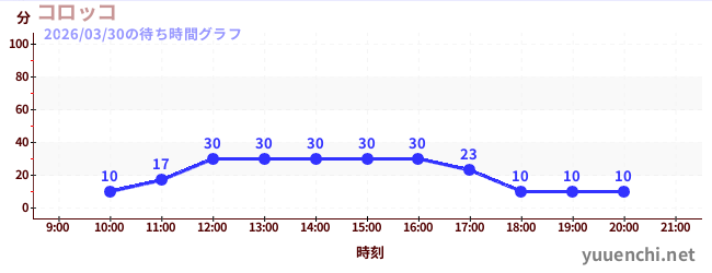 1日前の待ち時間グラフ（コロッコ)