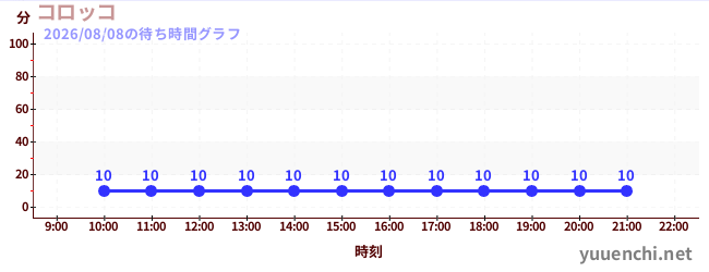 1日前の待ち時間グラフ（コロッコ)