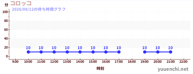 今日のこれまでの待ち時間グラフ（コロッコ)