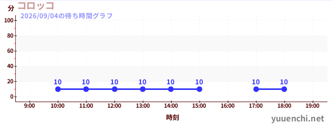 6日前の待ち時間グラフ（コロッコ)
