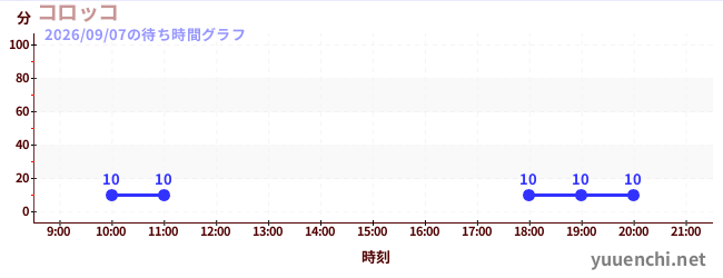 3日前の待ち時間グラフ（コロッコ)