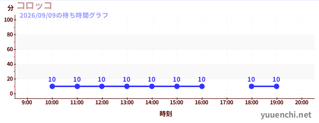 1日前の待ち時間グラフ（コロッコ)