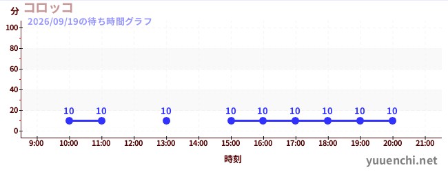 4日前の待ち時間グラフ（コロッコ)