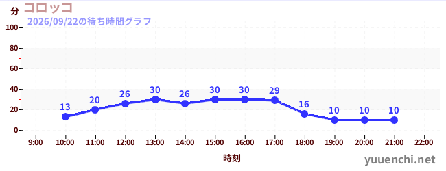1日前の待ち時間グラフ（コロッコ)