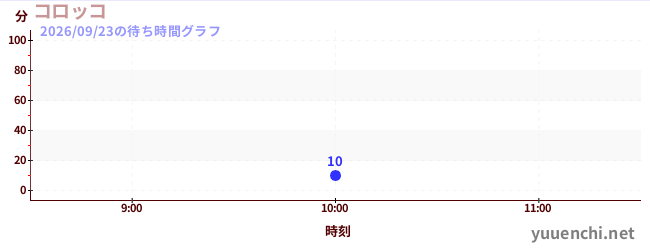今日のこれまでの待ち時間グラフ（コロッコ)