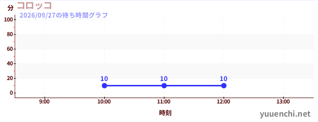 今日のこれまでの待ち時間グラフ（コロッコ)