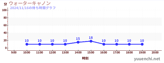 6日前の待ち時間グラフ（ウォーターキャノン)