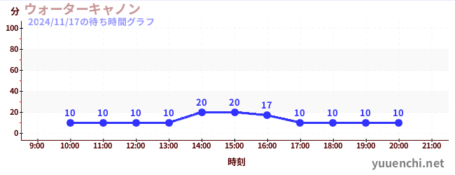 5日前の待ち時間グラフ（ウォーターキャノン)