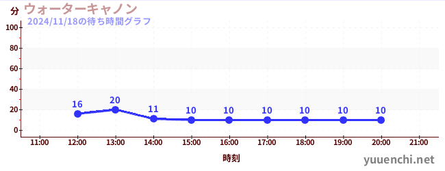 4日前の待ち時間グラフ（ウォーターキャノン)