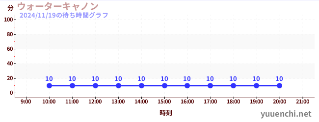 3日前の待ち時間グラフ（ウォーターキャノン)