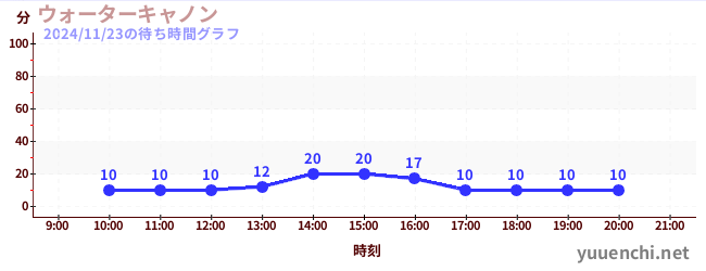 1日前の待ち時間グラフ（ウォーターキャノン)