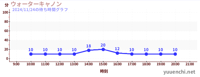 今日のこれまでの待ち時間グラフ（ウォーターキャノン)