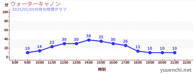 7日前の待ち時間グラフ(ウォーターキャノン)