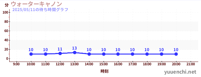 1日前の待ち時間グラフ(ウォーターキャノン)