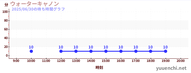 今日のこれまでの待ち時間グラフ(ウォーターキャノン)