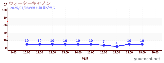 1日前の待ち時間グラフ(ウォーターキャノン)