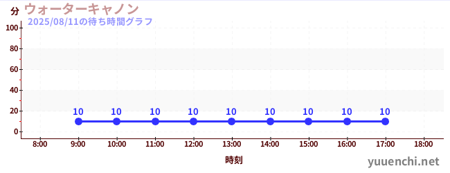 今日のこれまでの待ち時間グラフ（ウォーターキャノン)