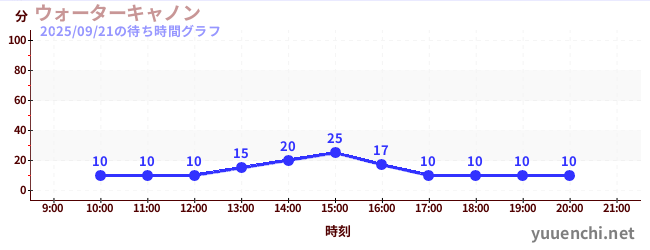 4日前の待ち時間グラフ（ウォーターキャノン)