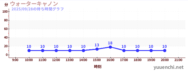 1日前の待ち時間グラフ（ウォーターキャノン)