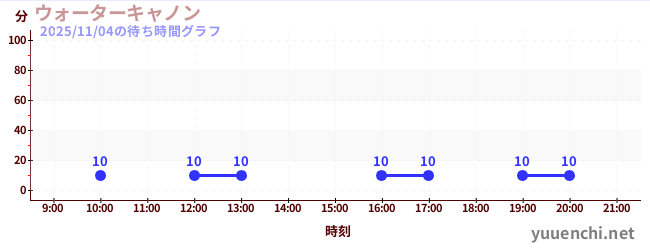 5日前の待ち時間グラフ（ウォーターキャノン)