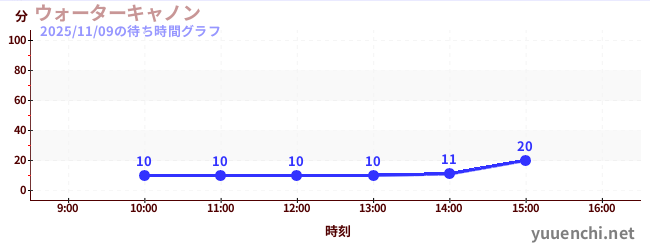 今日のこれまでの待ち時間グラフ（ウォーターキャノン)