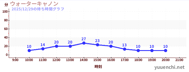 7日前の待ち時間グラフ（ウォーターキャノン)