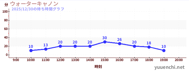 6日前の待ち時間グラフ（ウォーターキャノン)