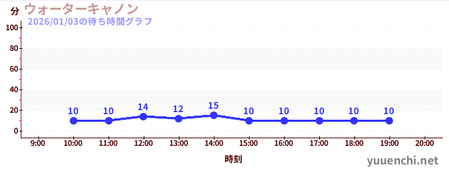 2日前の待ち時間グラフ（ウォーターキャノン)