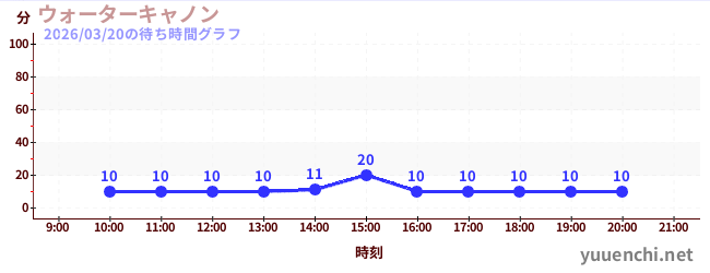 6日前の待ち時間グラフ（ウォーターキャノン)