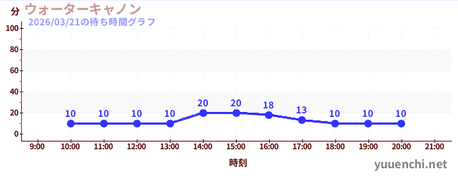 5日前の待ち時間グラフ（ウォーターキャノン)