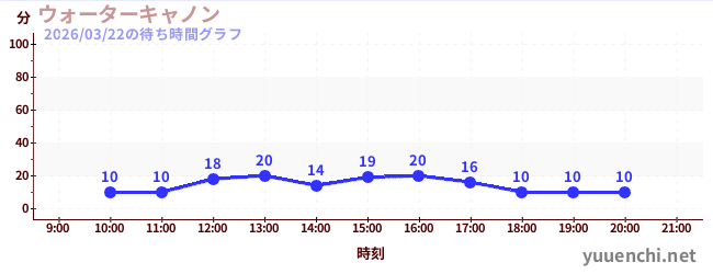 4日前の待ち時間グラフ（ウォーターキャノン)