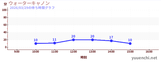 今日のこれまでの待ち時間グラフ（ウォーターキャノン)