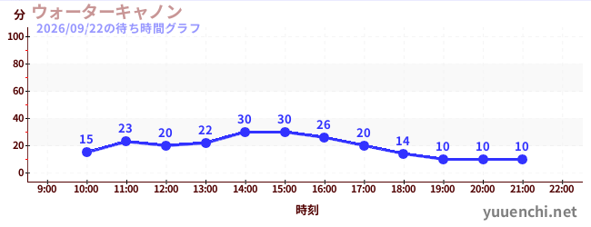 1日前の待ち時間グラフ（ウォーターキャノン)