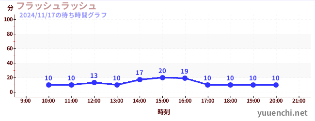 5日前の待ち時間グラフ（フラッシュラッシュ)