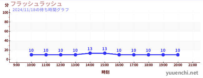 4日前の待ち時間グラフ（フラッシュラッシュ)