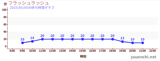 7日前の待ち時間グラフ(フラッシュラッシュ)