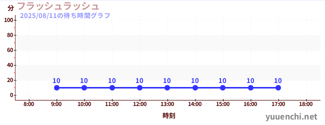 今日のこれまでの待ち時間グラフ（フラッシュラッシュ)