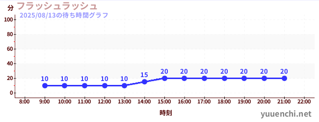 今日のこれまでの待ち時間グラフ（フラッシュラッシュ)