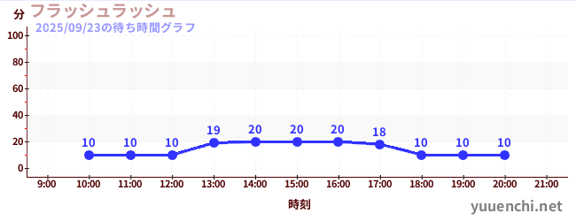 2日前の待ち時間グラフ（フラッシュラッシュ)