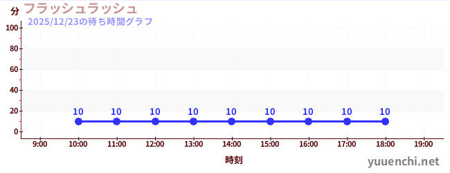 2日前の待ち時間グラフ（フラッシュラッシュ)