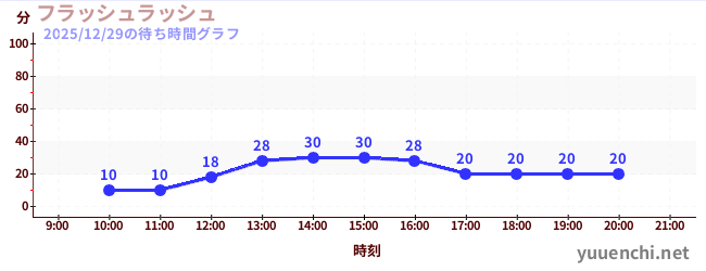 1日前の待ち時間グラフ（フラッシュラッシュ)
