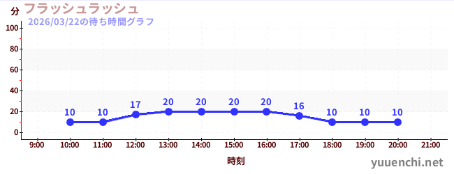 4日前の待ち時間グラフ（フラッシュラッシュ)