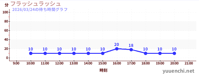 2日前の待ち時間グラフ（フラッシュラッシュ)