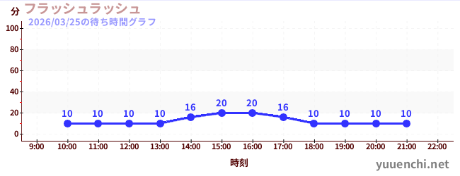 1日前の待ち時間グラフ（フラッシュラッシュ)