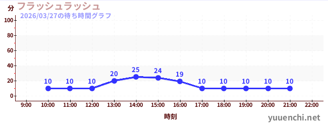 1日前の待ち時間グラフ（フラッシュラッシュ)