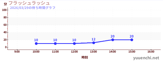 今日のこれまでの待ち時間グラフ（フラッシュラッシュ)
