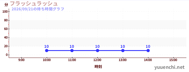2日前の待ち時間グラフ（フラッシュラッシュ)