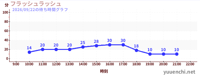 1日前の待ち時間グラフ（フラッシュラッシュ)